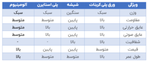 مقایسه ورق پلی کربنات با مصالح ساختمانی مشابه